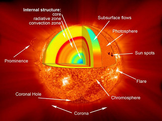 A atmosfera do Sol é composta por três camadas