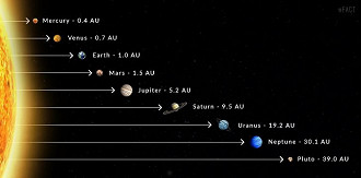 A distância entre o Sol e a Terra é de uma Unidade Astronômica (UA).